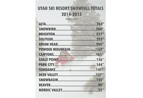 Know before you go: Ski area snow totals